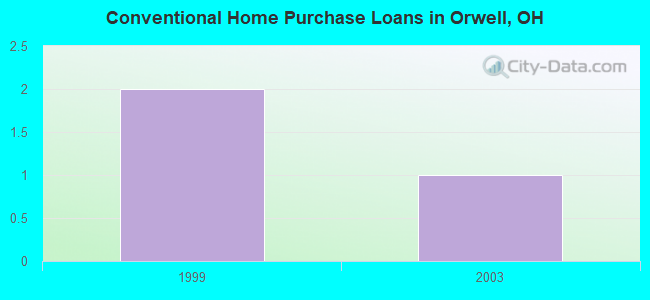 Conventional Home Purchase Loans in Orwell, OH