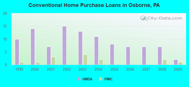 Conventional Home Purchase Loans in Osborne, PA