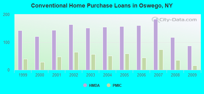 Conventional Home Purchase Loans in Oswego, NY