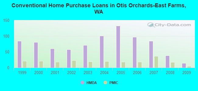 Conventional Home Purchase Loans in Otis Orchards-East Farms, WA