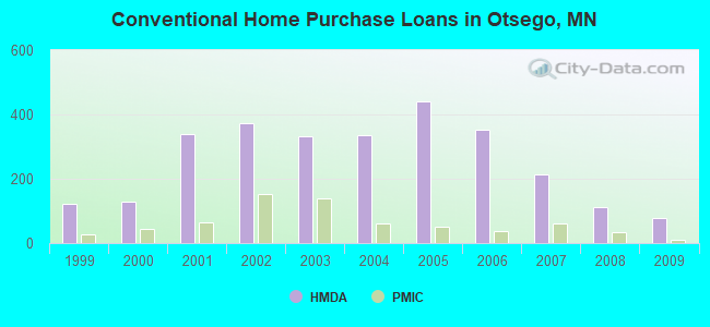 Conventional Home Purchase Loans in Otsego, MN