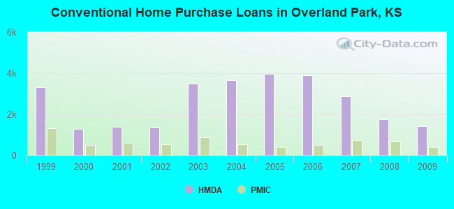 Conventional Home Purchase Loans in Overland Park, KS