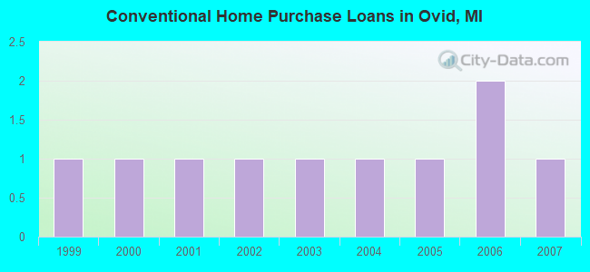 Conventional Home Purchase Loans in Ovid, MI