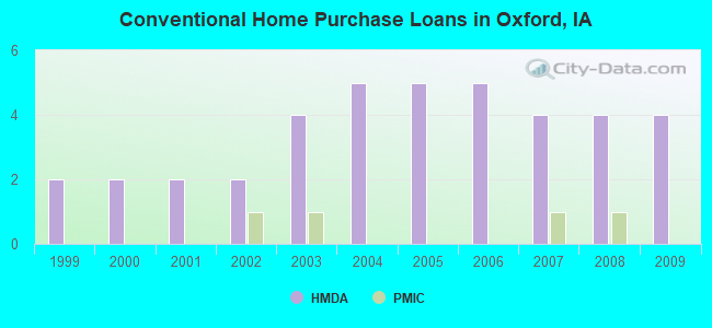 Conventional Home Purchase Loans in Oxford, IA