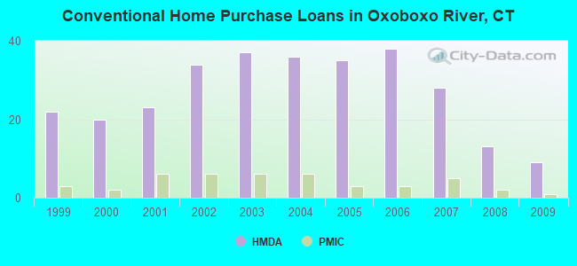 Conventional Home Purchase Loans in Oxoboxo River, CT