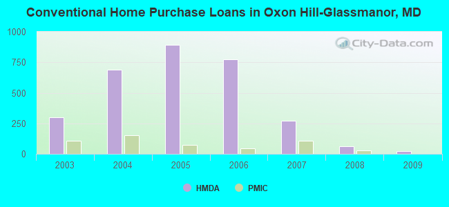 Conventional Home Purchase Loans in Oxon Hill-Glassmanor, MD