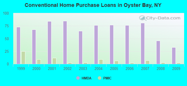 Conventional Home Purchase Loans in Oyster Bay, NY