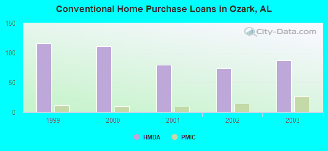 Conventional Home Purchase Loans in Ozark, AL
