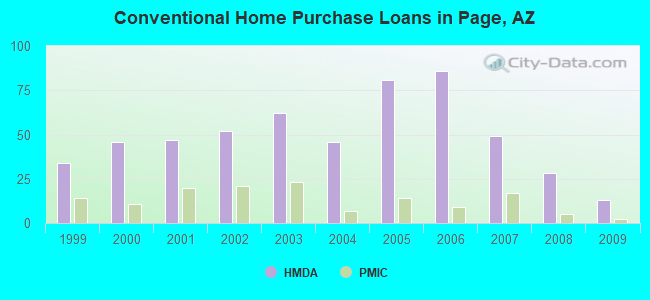Conventional Home Purchase Loans in Page, AZ