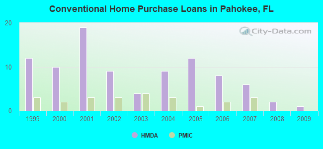 Conventional Home Purchase Loans in Pahokee, FL