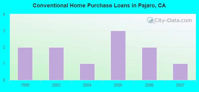 Conventional Home Purchase Loans in Pajaro, CA