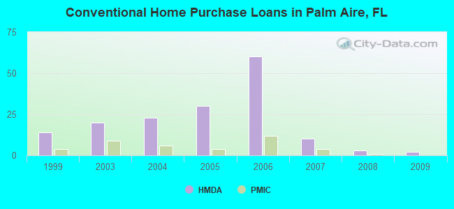 Conventional Home Purchase Loans in Palm Aire, FL