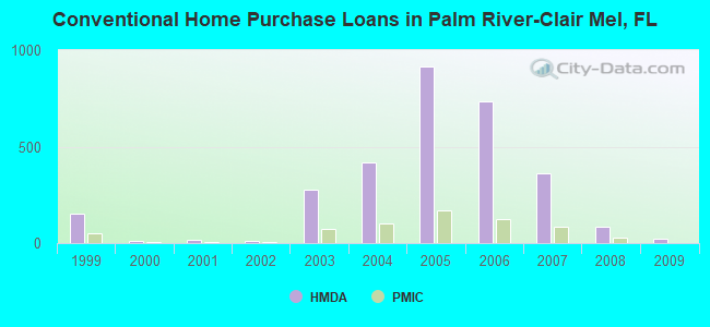Conventional Home Purchase Loans in Palm River-Clair Mel, FL