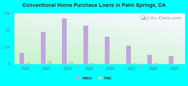 Conventional Home Purchase Loans in Palm Springs, CA