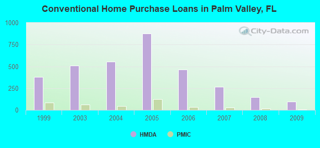 Conventional Home Purchase Loans in Palm Valley, FL