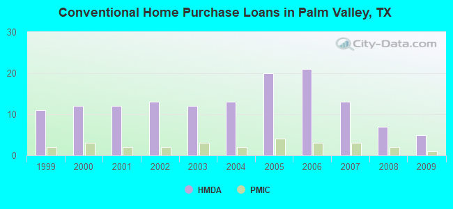 Conventional Home Purchase Loans in Palm Valley, TX