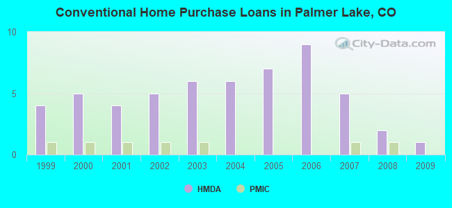 Conventional Home Purchase Loans in Palmer Lake, CO