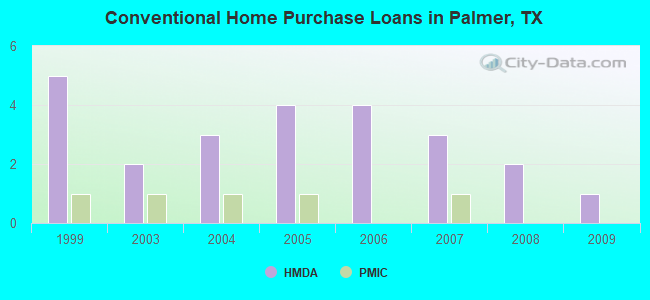 Conventional Home Purchase Loans in Palmer, TX