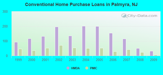 Conventional Home Purchase Loans in Palmyra, NJ