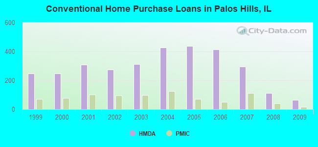 Conventional Home Purchase Loans in Palos Hills, IL
