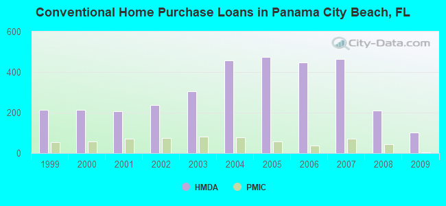 Conventional Home Purchase Loans in Panama City Beach, FL