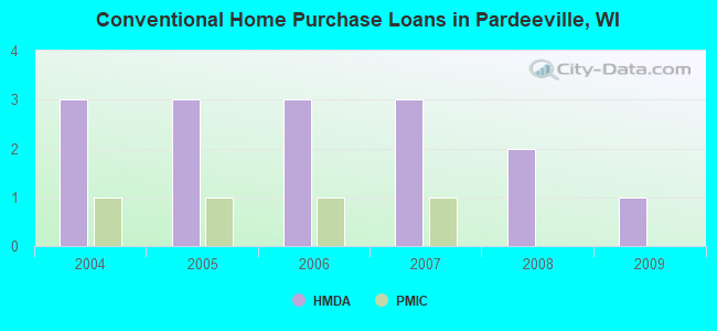 Conventional Home Purchase Loans in Pardeeville, WI
