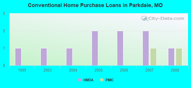 Conventional Home Purchase Loans in Parkdale, MO