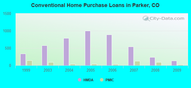Conventional Home Purchase Loans in Parker, CO
