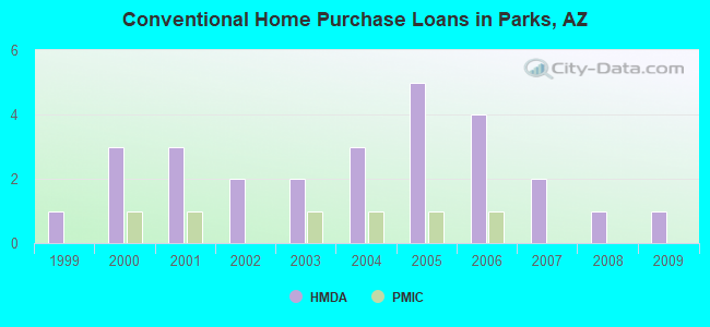 Conventional Home Purchase Loans in Parks, AZ