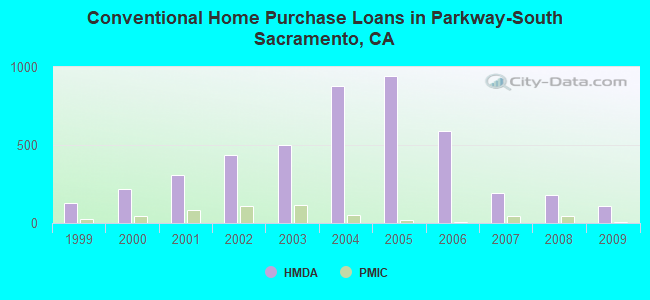 Conventional Home Purchase Loans in Parkway-South Sacramento, CA