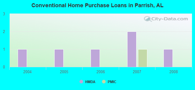 Conventional Home Purchase Loans in Parrish, AL