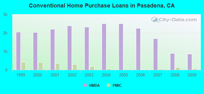 Conventional Home Purchase Loans in Pasadena, CA