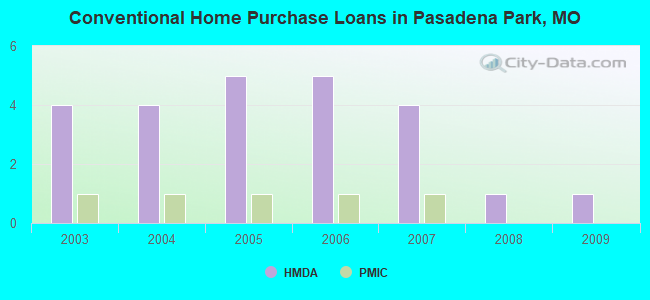 Conventional Home Purchase Loans in Pasadena Park, MO