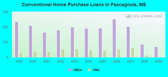 Conventional Home Purchase Loans in Pascagoula, MS