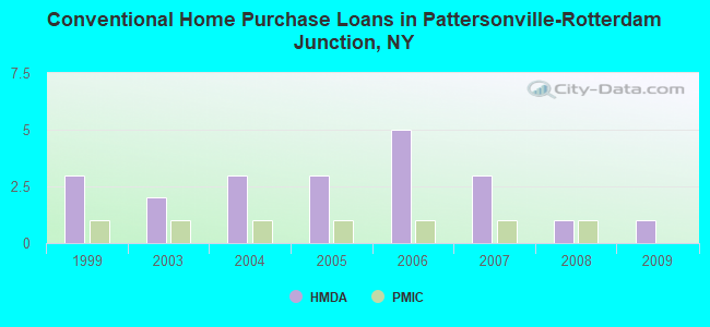 Conventional Home Purchase Loans in Pattersonville-Rotterdam Junction, NY