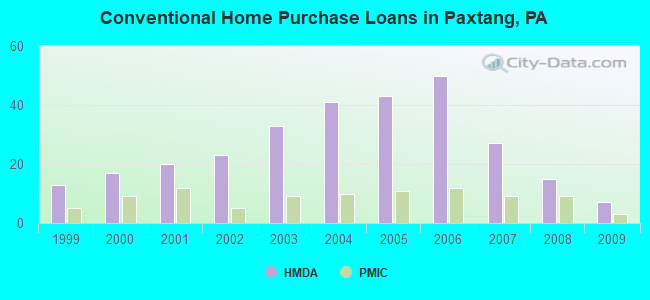 Conventional Home Purchase Loans in Paxtang, PA