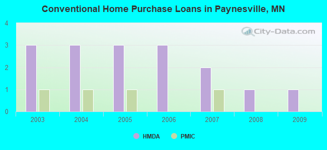 Conventional Home Purchase Loans in Paynesville, MN