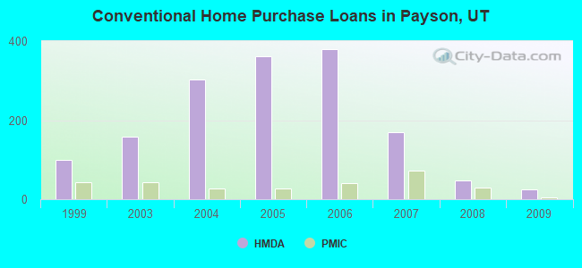 Conventional Home Purchase Loans in Payson, UT
