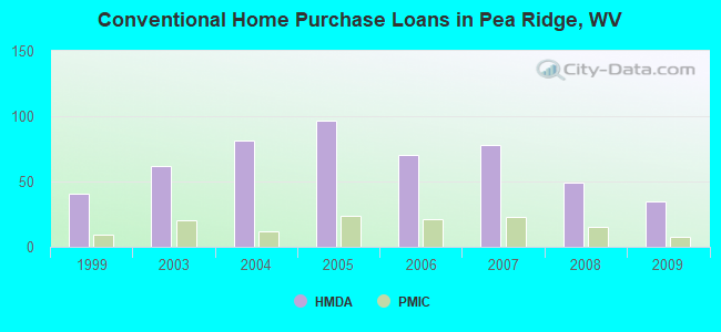 Conventional Home Purchase Loans in Pea Ridge, WV
