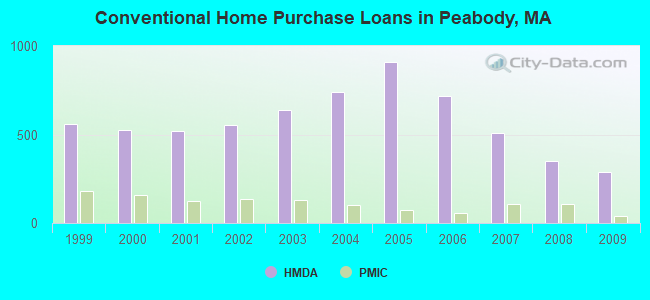 Conventional Home Purchase Loans in Peabody, MA