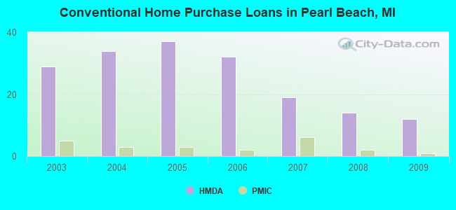 Conventional Home Purchase Loans in Pearl Beach, MI