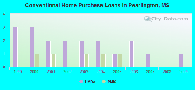 Conventional Home Purchase Loans in Pearlington, MS