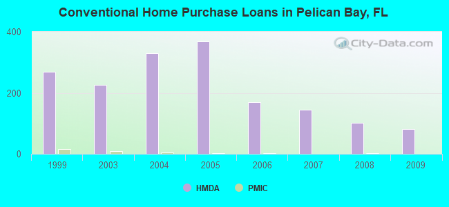 Conventional Home Purchase Loans in Pelican Bay, FL