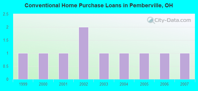 Conventional Home Purchase Loans in Pemberville, OH