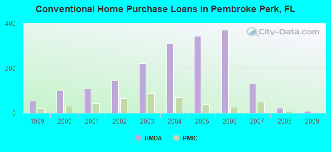 Conventional Home Purchase Loans in Pembroke Park, FL