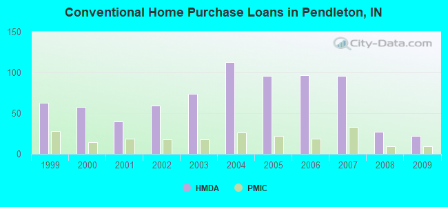 Conventional Home Purchase Loans in Pendleton, IN
