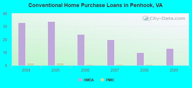 Conventional Home Purchase Loans in Penhook, VA