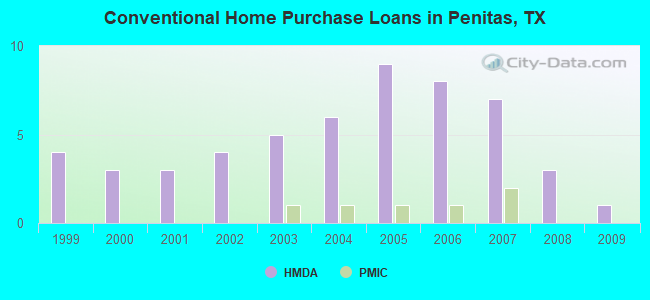 Conventional Home Purchase Loans in Penitas, TX