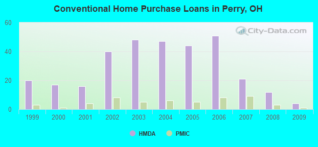 Conventional Home Purchase Loans in Perry, OH