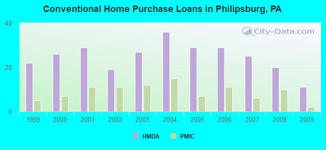 Conventional Home Purchase Loans in Philipsburg, PA